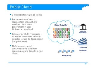 Public Cloud
 C onsommateur : grand public
 Fournisseur de Cloud :
organisation vendant des
services cloud et est
propriétaire et gère
l’infrastructure cloud
 Emplacement de ressources :
toutes les ressources existent
dans les locaux de fournisseurs
(on-premisses)
 Multi-tenants model :
coexistence de plusieurs
consommateurs dans le même
cloud
Cloud Provider
Enterprise
Consumers
Institute
Consumers
Consumers
Internet
37
 
