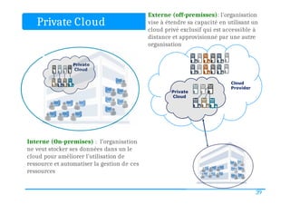Externe (off-premisses): l'organisation
vise à étendre sa capacité en utilisant un
cloud privé exclusif qui est accessible à
distance et approvisionné par une autre
organisation
Private Cloud
Private
Cloud
Private
Cloud
Interne (On-premises) : l’organisation
ne veut stocker ses données dans un le
cloud pour améliorer l’utilisation de
ressource et automatiser la gestion de ces
ressources
39
Cloud
Provider
 