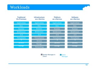 Workloads
Applications
Data
Runtime
Middleware
O/S
Virtualizatio
n
Servers
Storage
Networking
Traditional
On-Premises
Applications
Data
Runtime
Middleware
O/S
Virtualizatio
n
Servers
Storage
Networking
Platform
as a Service
Applications
Data
Runtime
Middleware
O/S
Virtualizatio
n
Servers
Storage
Networking
Software
as a Service
Vendor Manages in
Cloud
Client
Manages
Infrastructure
as a Service
Applications
Data
Runtime
Middleware
O/S
Virtualization
Servers
Storage
Networking
42
 