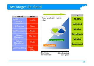 Avantages de cloud
Capacité From
Server /
Storage
Utilization
10-20%
Self service None
Test Provisioning Weeks
Change
Manageme
nt
Months
Release
Manageme
nt
Weeks
Metering/Billing Fixed
cost
model
To
70-90%
Unlimited
Minutes
Days/Hours
Minutes
On demand
Traditional
environments
Cloud enabled
enterprise
Cloud accelerates business
value
VIRTUALIZATION
AUTOMATION
Cost
Flexibility
43
 