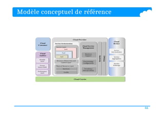 Modèle conceptuel de référence
44
 