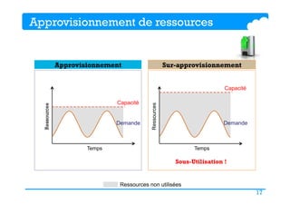 17
Approvisionnement de ressources
Sous-Utilisation !
Approvisionnement Sur-approvisionnement
Demande
Capacité
Temps
Ressources
Ressources non utilisées
Demande
Capacité
Temps
Ressources
 