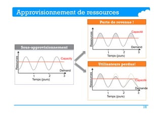 18
Approvisionnement de ressources
Sous-approvisionnement
Perte de revenue !
Resources
Demand
Capacity
Temps (jours)
1 2 3
Ressources
Demand
Capacité
Temps (jours)
1 2 3
Utilisateurs perdus!
Ressources
Demande
Capacité
Temps (jours)
1 2 3
 