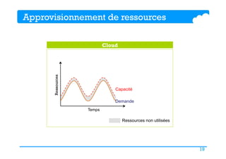 19
Approvisionnement de ressources
Cloud
Demande
Capacité
Temps
Ressources
Ressources non utilisées
 