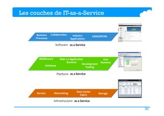 30
as	a	Service	
as	a	Service	
High	Volume	
Transactions	
	as	a	Service	
Servers	 Networking	 Storage	
Middleware	
Collaboration	
Business		
Processes	
CRM/ERP/HR	
Industry		
Applications	
Data	Center		
Fabric	
Database	
Web	2.0	Application	
Runtime	
Java	
Runtime	
Development	
Tooling	
Les couches de IT-as-a-Service
Software	
Platform	
Infrastructure	
 