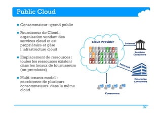 37
Public Cloud
n  Consommateur : grand public
n  Fournisseur de Cloud :
organisation vendant des
services cloud et est
propriétaire et gère
l’infrastructure cloud
n  Emplacement de ressources :
toutes les ressources existent
dans les locaux de fournisseurs
(on-premisses)
n  Multi-tenants model :
coexistence de plusieurs
consommateurs dans le même
cloud
Cloud Provider
Enterprise
Consumers
Institute
Consumers
Consumers
Internet
 