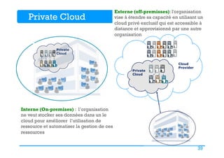 39
Externe (off-premisses): l'organisation
vise à étendre sa capacité en utilisant un
cloud privé exclusif qui est accessible à
distance et approvisionné par une autre
organisation
Private Cloud
Private
Cloud
Private
Cloud
Interne (On-premises) : l’organisation
ne veut stocker ses données dans un le
cloud pour améliorer l’utilisation de
ressource et automatiser la gestion de ces
ressources
Cloud
Provider
 