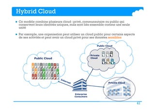 41
Hybrid Cloud
n  Ce modèle combine plusieurs cloud : privé, communautaire ou public qui
conservent leurs identités uniques, mais sont liés ensemble comme une seule
unité
n  Par exemple, une organisation peut utiliser un cloud public pour certains aspects
de ses activités et peut avoir un cloud privé pour ses données sensibles
Public Cloud
Enterprise
Consumers
Consumers
Private
Cloud
Public Cloud
Private Cloud
 