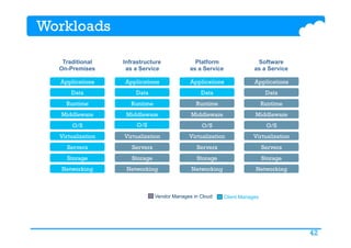 42
Workloads
Networking
Storage
Servers
Virtualization
O/S
Middleware
Runtime
Data
Applications
Traditional
On-Premises
Networking
Storage
Servers
Virtualization
O/S
Middleware
Runtime
Data
Applications
Platform
as a Service
Networking
Storage
Servers
Virtualization
O/S
Middleware
Runtime
Data
Applications
Software
as a Service
Vendor Manages in Cloud Client Manages
Networking
Storage
Servers
Virtualization
Middleware
Runtime
Data
Applications
Infrastructure
as a Service
O/S
 