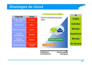 43
Avantages de cloud
Server / Storage
Utilization 10-20%
Self service None
Test Provisioning Weeks
Change
Management Months
Release
Management Weeks
Metering/Billing Fixed cost
model
70-90%
Unlimited
Minutes
Days/Hours
Minutes
On demand
Traditional
environments
Cloud enabled
enterprise
Cloud accelerates business
value
Capacité From
To
VIRTUALIZATION
AUTOMATION
Cost
Flexibility
 