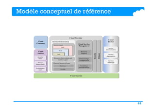 44
Modèle conceptuel de référence
 