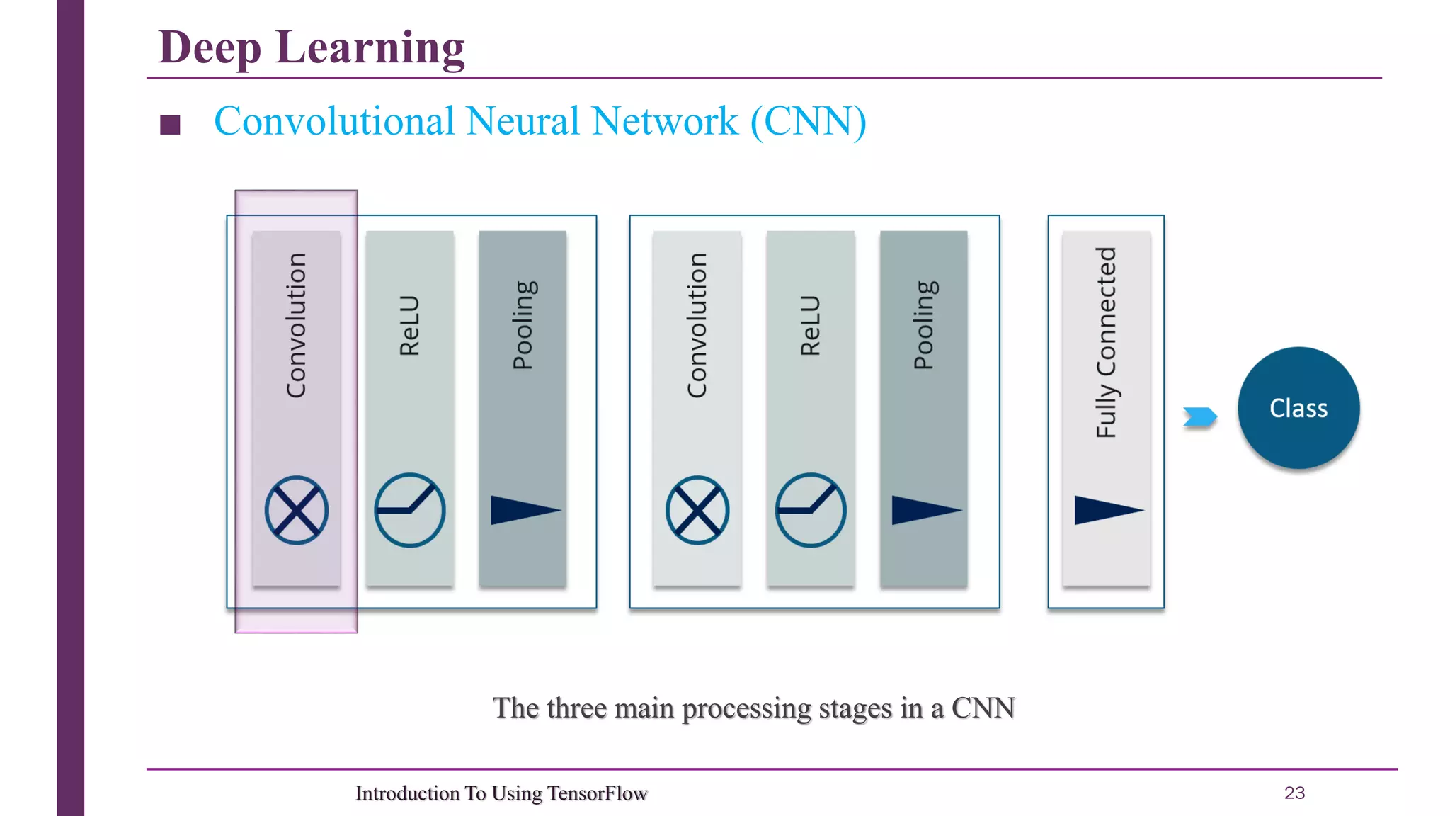 Deep Learning 23Introduction To Using TensorFlow ■ Convolutional Neural Network (CNN) The three main processing stages in a CNN 