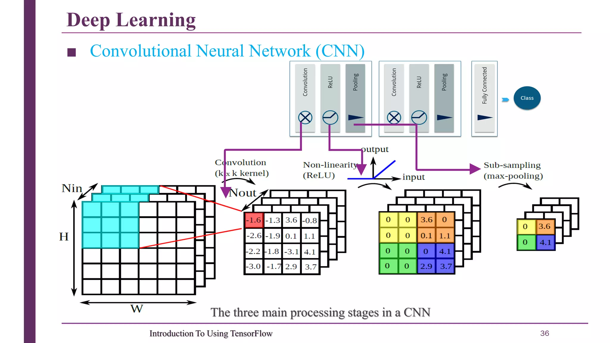 Deep Learning 36Introduction To Using TensorFlow ■ Convolutional Neural Network (CNN) http://scs.ryerson.ca/~aharley/vis/conv/The three main processing stages in a CNN 