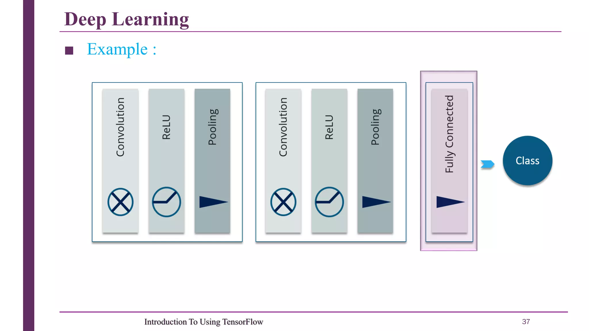 Deep Learning 37Introduction To Using TensorFlow ■ Example : 