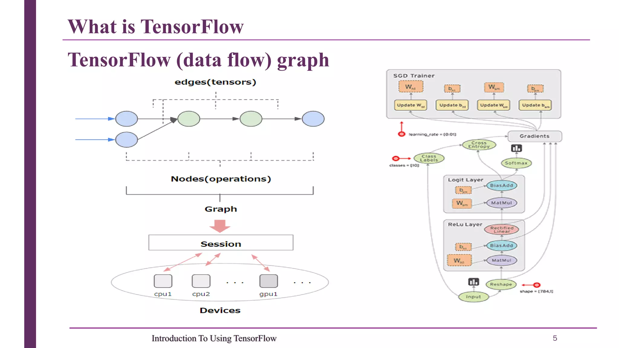 What is TensorFlow 5Introduction To Using TensorFlow TensorFlow (data flow) graph 