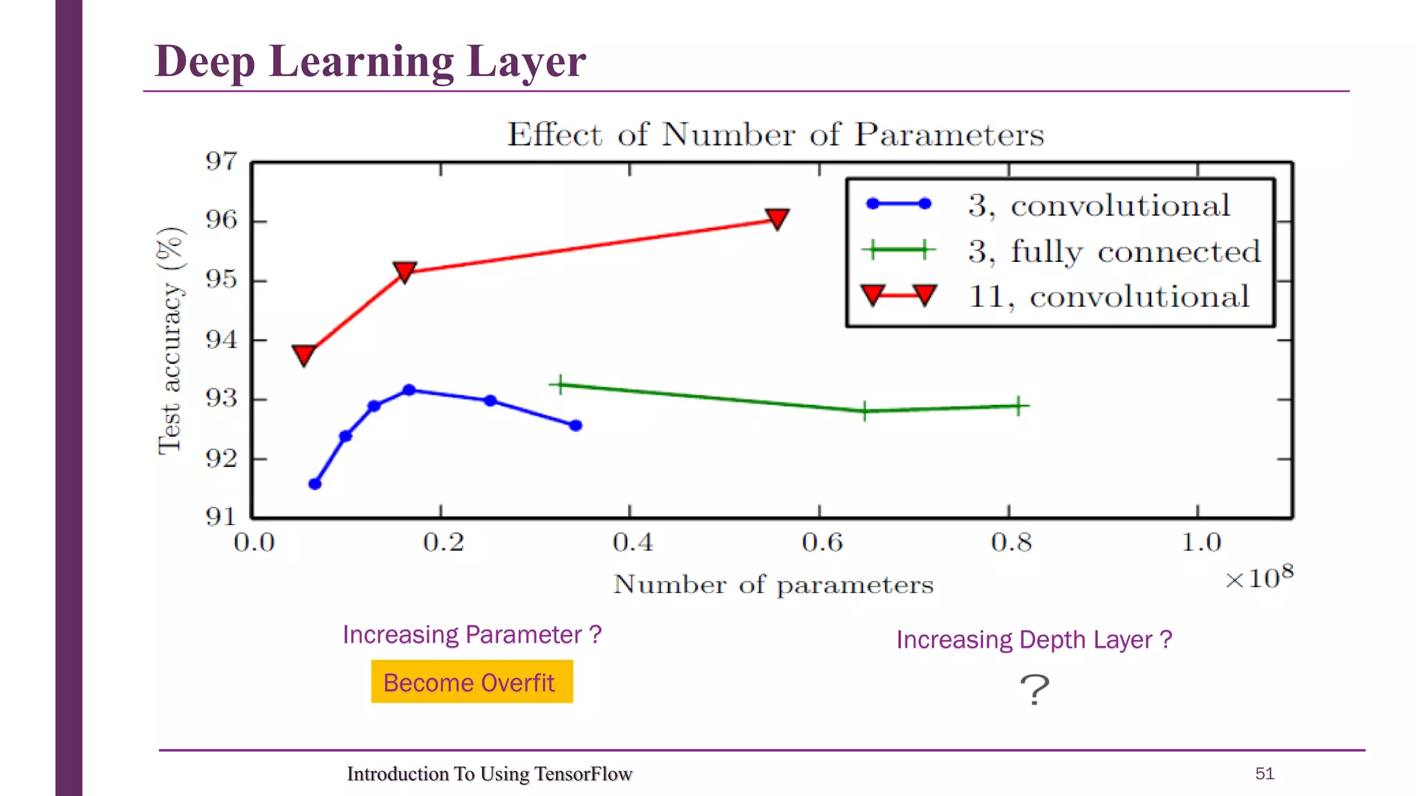Deep Learning Layer 51Introduction To Using TensorFlow W Increasing Depth Layer ?Increasing Parameter ? Become Overfit 