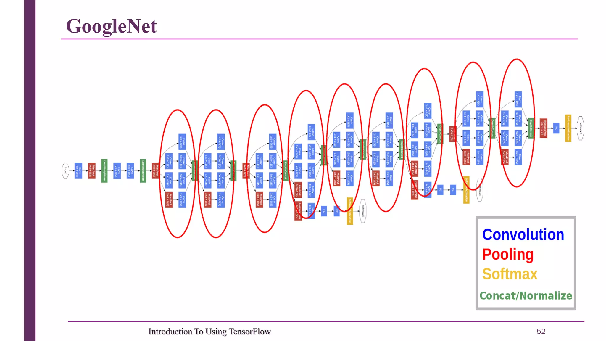 GoogleNet 52Introduction To Using TensorFlow 