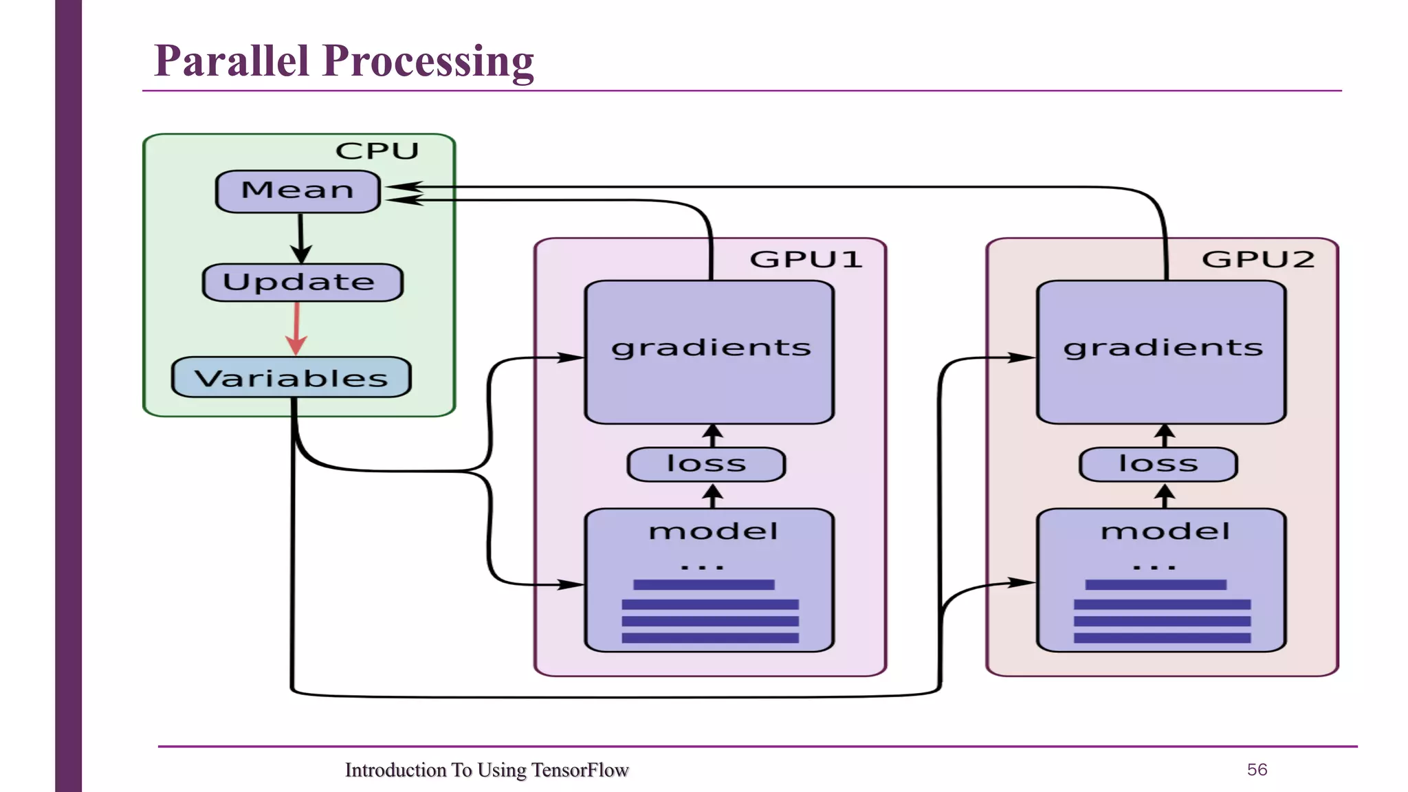 Parallel Processing 56Introduction To Using TensorFlow 
