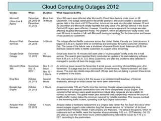 Cloud Computing Outages - Analysis of Key Outages 2009 - 2012  Slide 3