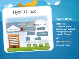 Hybrid Cloud
Hybrid Cloud
there is a
combination of
services provided
from public and
private Clouds.
Ex:
ERP !Private
Email !Public
 