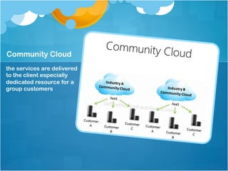 Community Cloud
Community Cloud
the services are delivered
to the client especially
dedicated resource for a
group customers
 