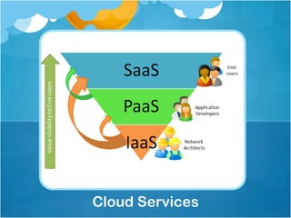 Cloud Services
 