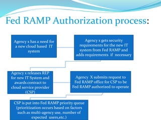 Agency x has a need for
a new cloud based IT
system
Fed RAMP Authorization process:
Agency x gets security
requirements for the new IT
system from Fed RAMP and
adds requirements if necessary
Agency x releases REP
for new IT System and
awards contract to
cloud service provider
(CSP)
Agency X submits request to
Fed RAMP office for CSP to be
Fed RAMP authorized to operate
CSP is put into Fed RAMP priority queue
(prioritization occurs based on factors
such as multi-agency use, number of
expected users,etc.)
 