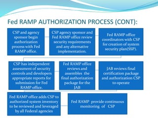 Fed RAMP AUTHORIZATION PROCESS (CONT):
CSP and agency
sponsor begin
authorization
process with Fed
RAMP office.
CSP agency sponsor and
Fed RAMP office review
security requirements
and any alternative
implementation.
Fed RAMP office
coordinators with CSP
for creation of system
security plan(SSP).
CSP has independent
assessment of security
controls and developers
appropriate reports for
submission for Fed
RAMP office.
Fed RAMP office
reviews and
assembles the
final authorization
package for the
JAB
JAB reviews final
certification package
and authorization CSP
to operate
Fed RAMP office adds CSP to
authorized system inventory
to be reviewed and leveraged
by all Federal agencies
Fed RAMP provide continuous
monitoring of CSP
 