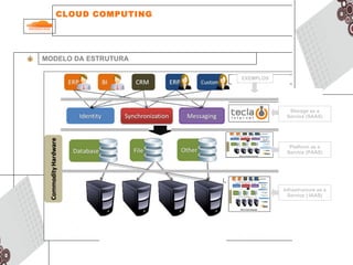 CLOUD COMPUTING  MODELO DA ESTRUTURA Platform as a Service (PAAS) Infrastructure as a Service ( IAAS) EXEMPLOS Storage as a Service (SAAS) 