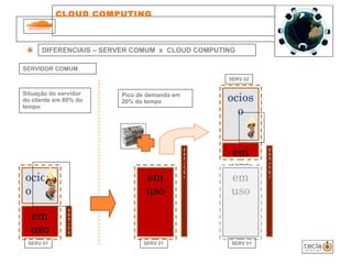 CLOUD COMPUTING  DIFERENCIAIS – SERVER COMUM  x  CLOUD COMPUTING SERVIDOR COMUM em uso ocioso em uso ocioso em uso DEMANDA em uso SERV 01 SERV 01 SERV 01 SERV 02 DEMANDA DEMANDA Situação do servidor do cliente em 80% do tempo Pico de demanda em 20% do tempo 