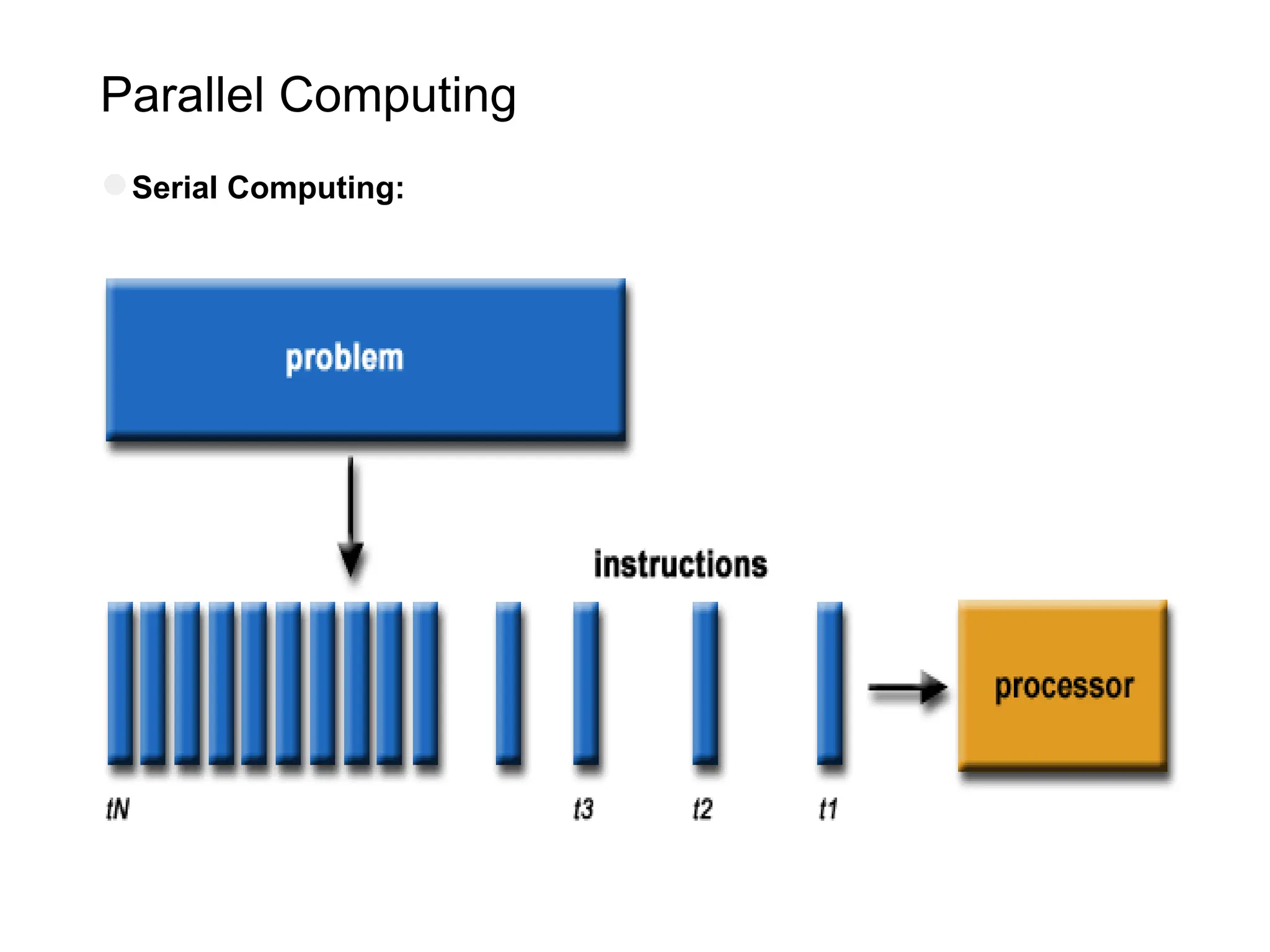 Parallel Computing
●Serial Computing:
 