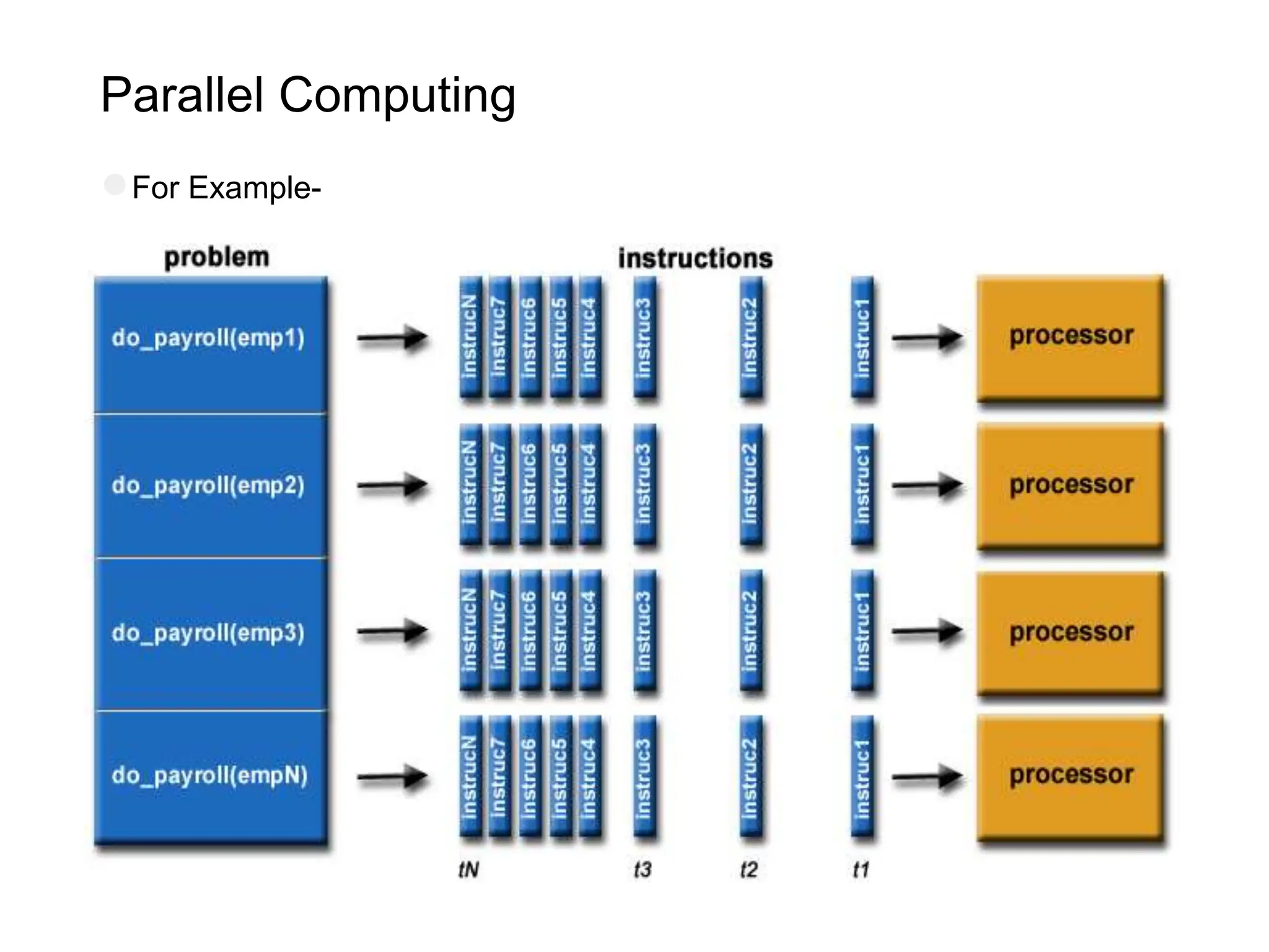 Parallel Computing
●For Example-
 
