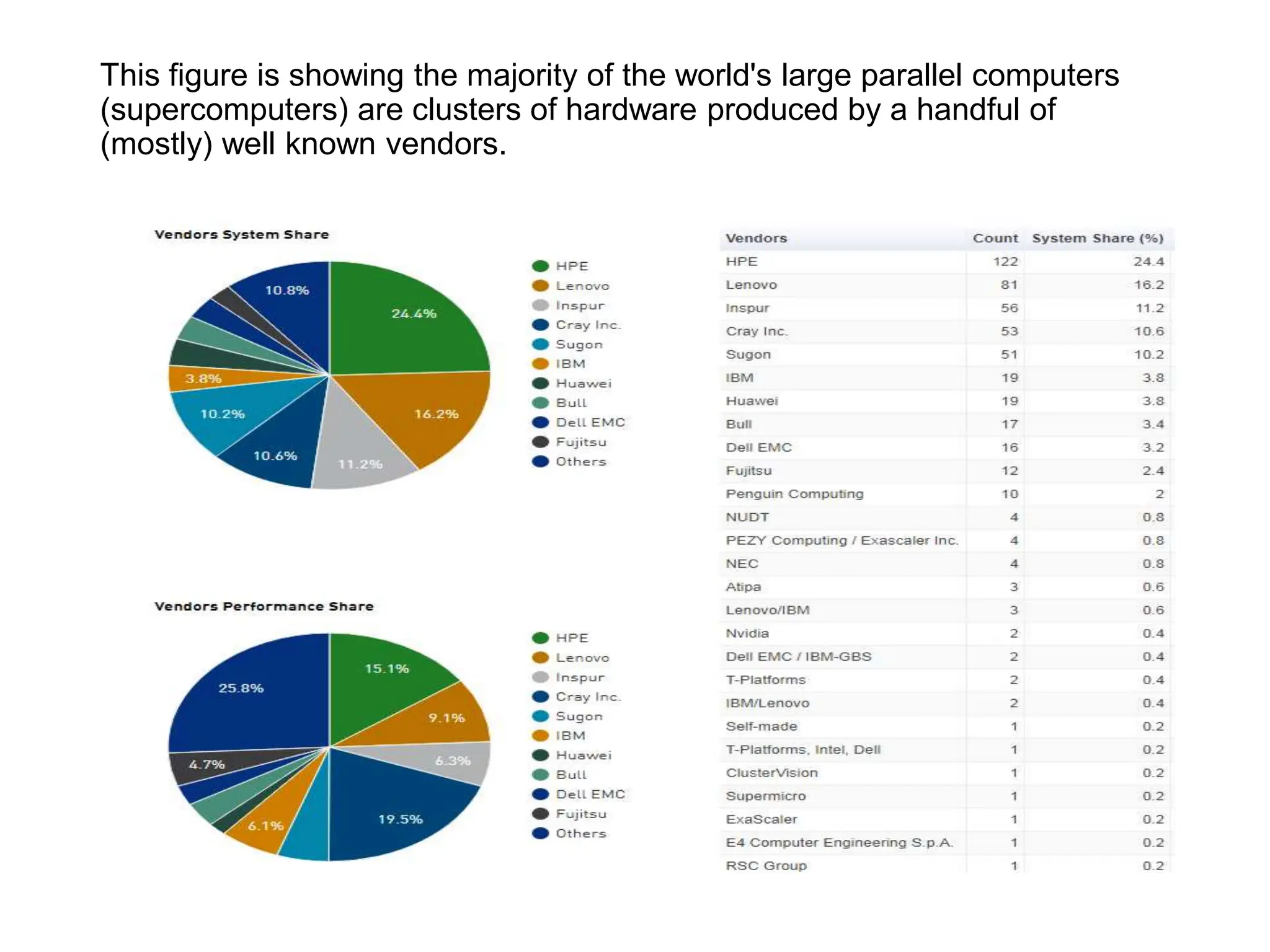 This figure is showing the majority of the world's large parallel computers
(supercomputers) are clusters of hardware produced by a handful of
(mostly) well known vendors.
 