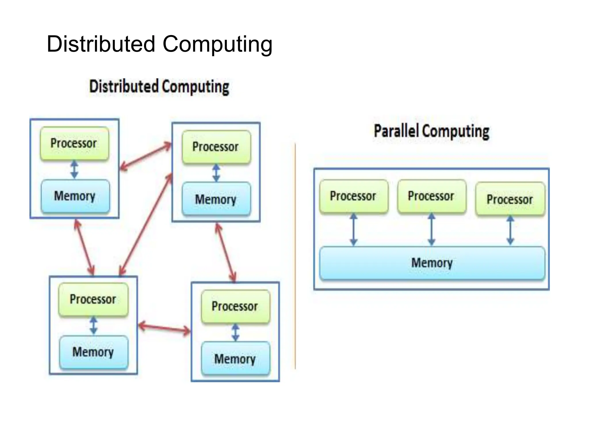 Distributed Computing
 
