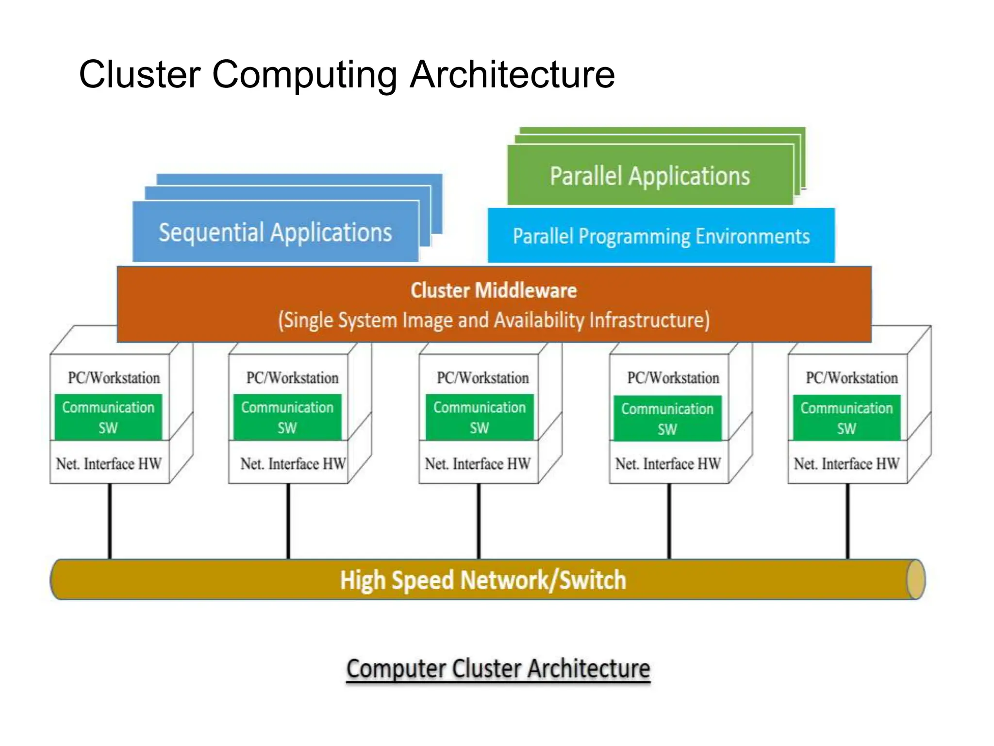 Cluster Computing Architecture
 