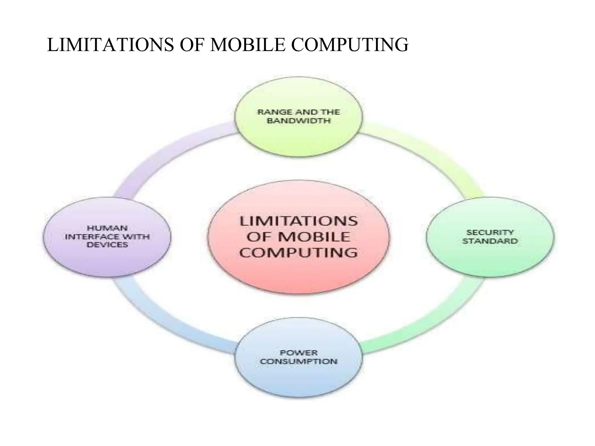 LIMITATIONS OF MOBILE COMPUTING
 
