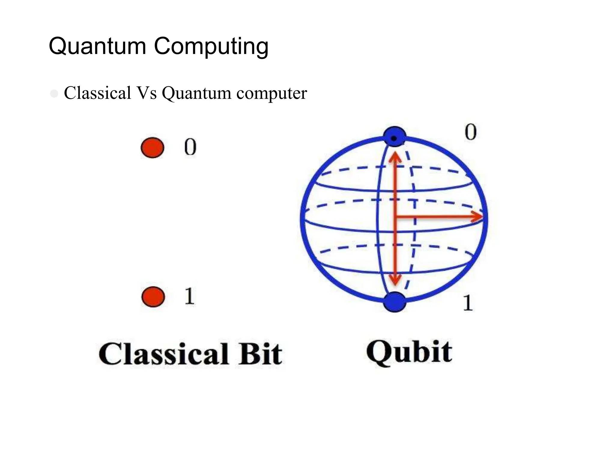 Quantum Computing
● Classical Vs Quantum computer
 
