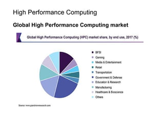 High Performance Computing
Global High Performance Computing market
 