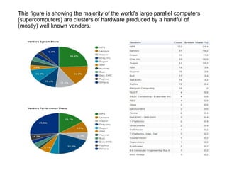 This figure is showing the majority of the world's large parallel computers
(supercomputers) are clusters of hardware produced by a handful of
(mostly) well known vendors.
 