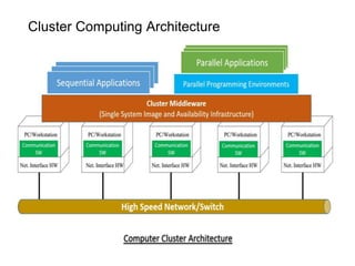 Cluster Computing Architecture
 