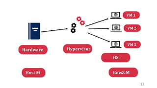 Hardware Hypervisor
OS
13
VM 1
VM 2
VM 2
Host M Guest M
 