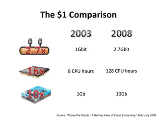 The $1 Comparison200320082.7x1Gbit2.7Gbit16x128 CPU hours8 CPU hours10x1Gb10GbSource: “Above the Clouds - A Berkley View of Cloud Computing”, February 2009