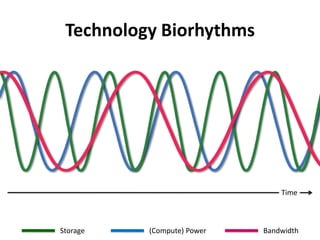 Technology BiorhythmsTimeStorage(Compute) PowerBandwidth
