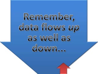 Remember, data flows up as well as down...