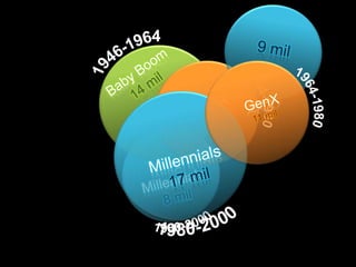 1946-1964Baby Boom14 mil1964-19801964-1980GenX11 milGenX11 mil9 milMillennials17 milMillennials8 mil1980-20001980-2000