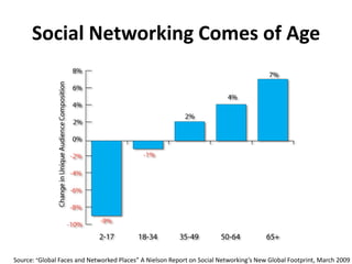 Social Networking Comes of AgeSource:“Global Faces and Networked Places” A Nielson Report on Social Networking’s New Global Footprint, March 2009