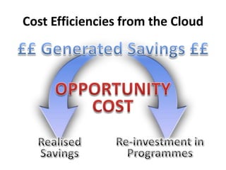 Cost Efficiencies from the Cloud££ Generated Savings ££OPPORTUNITYCOSTRe-investment inProgrammesRealisedSavings