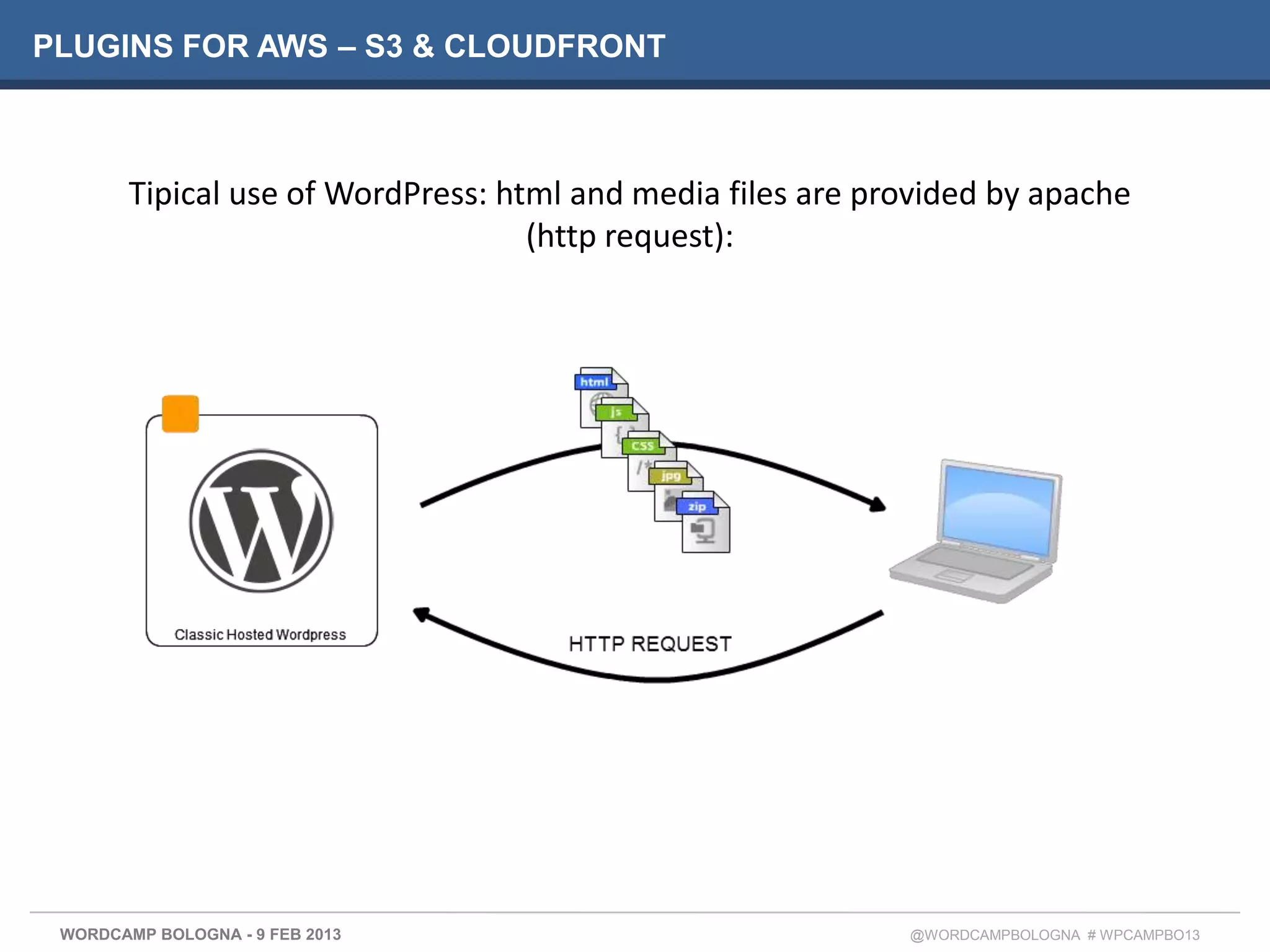 PLUGINS FOR AWS – S3 & CLOUDFRONT



        Tipical use of WordPress: html and media files are provided by apache
                                    (http request):




 WORDCAMP BOLOGNA - 9 FEB 2013                               @WORDCAMPBOLOGNA # WPCAMPBO13
 
