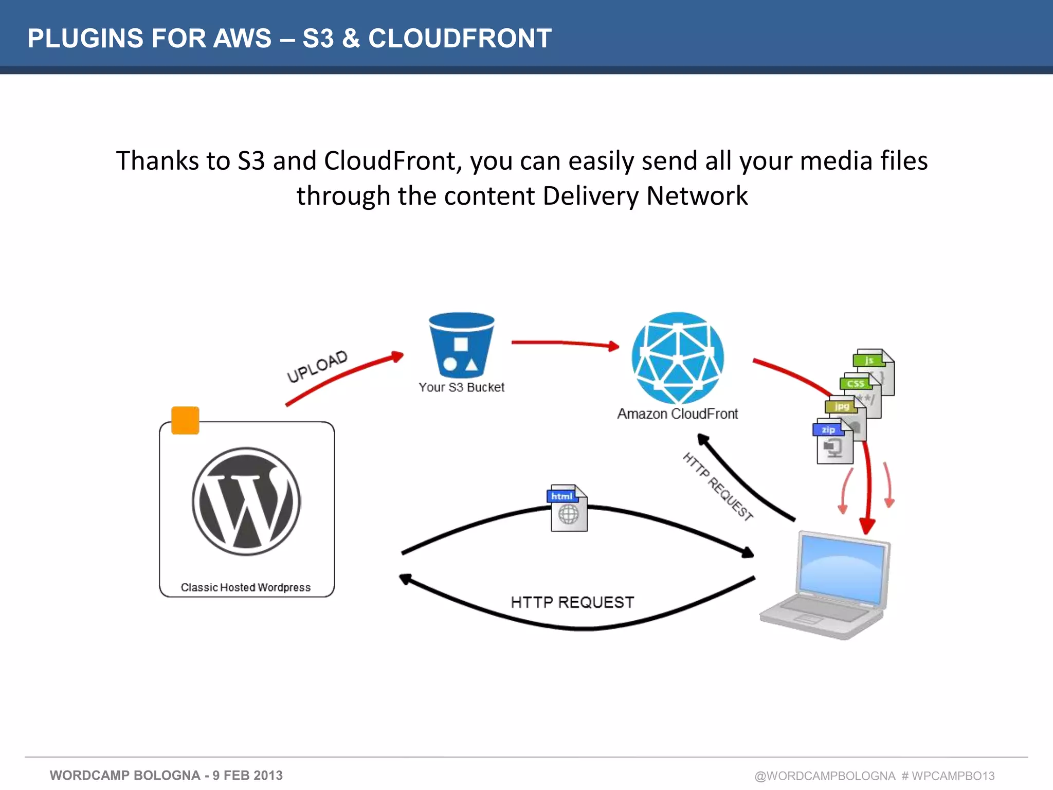 PLUGINS FOR AWS – S3 & CLOUDFRONT



         Thanks to S3 and CloudFront, you can easily send all your media files
                        through the content Delivery Network




 WORDCAMP BOLOGNA - 9 FEB 2013                                 @WORDCAMPBOLOGNA # WPCAMPBO13
 