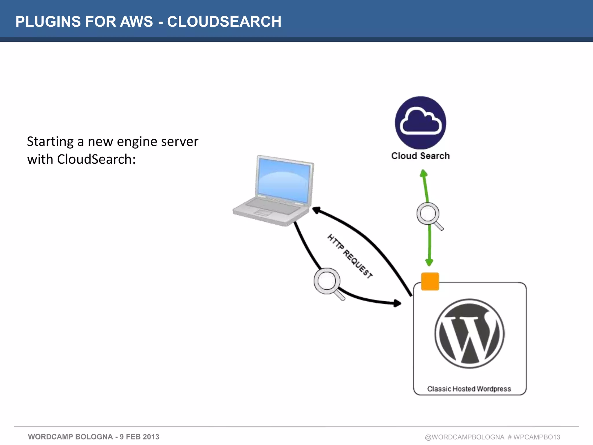 PLUGINS FOR AWS - CLOUDSEARCH




 Starting a new engine server
 with CloudSearch:




 WORDCAMP BOLOGNA - 9 FEB 2013   @WORDCAMPBOLOGNA # WPCAMPBO13
 